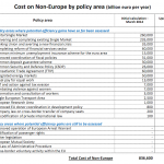 Cost of non-Europe by policy area (billion euro per year)