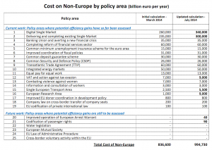 Cost of non-Europe by policy area (billion euro per year)