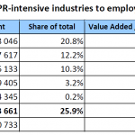 Direct contribution of IPR-intensive industries to employment and to GDP, in the EU