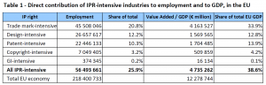 Direct contribution of IPR-intensive industries to employment and to GDP, in the EU