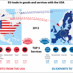 EU-US trade in goods and services (including royalties and licence fees), 2012