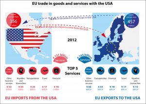 EU-US trade in goods and services (including royalties and licence fees), 2012