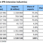 EU external trade in IPR-intensive industries