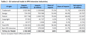 EU external trade in IPR-intensive industries