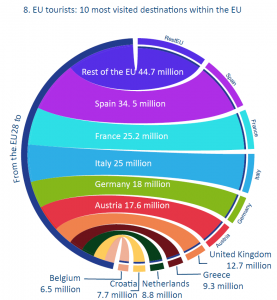 EU tourists: 10 most visited destinations within the EU