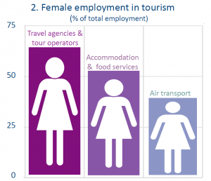 Female employment in tourism (% of total employment)