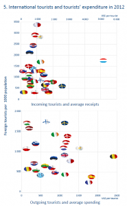International tourists and tourists’ expenditure in 2012
