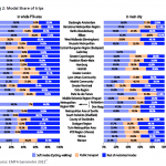 Modal share of trips