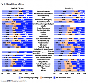 Modal share of trips