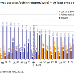 How often do you use a car or public transport or cycle?
