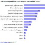 Which of the following measures could improve travel within cities?