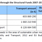 Urban mobility funding through the structural funds 2007-2013