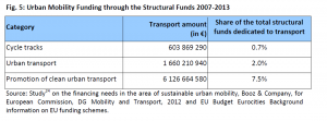 Urban mobility funding through the structural funds 2007-2013