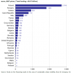 Funding for urban mobility Indicative allocation by Member State (2007-2013 million euros, 2007 prices / Total funding = €8.57 billion)