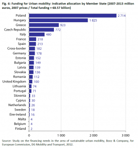 Funding for urban mobility Indicative allocation by Member State (2007-2013 million euros, 2007 prices / Total funding = €8.57 billion)