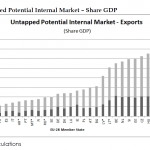 Untapped Potential Internal Market – Share GDP