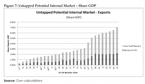 Untapped Potential Internal Market – Share GDP