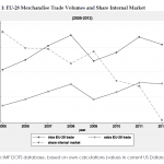 EU-28 Merchandise Trade Volumes and Share Internal Market