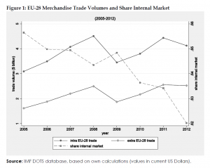 EU-28 Merchandise Trade Volumes and Share Internal Market