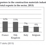 Top 5 exporters in the construction materials industry (expressed as a percentage of the total exports in the sector, 2013)