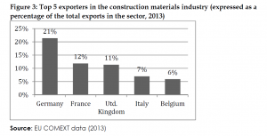 Top 5 exporters in the construction materials industry (expressed as a percentage of the total exports in the sector, 2013)