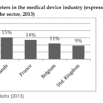 Top 5 exporters in the medical device industry (expressed as a percentage of the total exports in the sector, 2013)