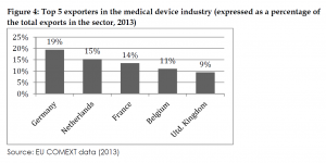 Top 5 exporters in the medical device industry (expressed as a percentage of the total exports in the sector, 2013)