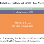 Untapped Potential Internal Market EU-28 – Free Movement of Goods