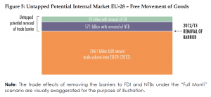 Untapped Potential Internal Market EU-28 – Free Movement of Goods