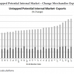 Untapped Potential Internal Market – Change Merchandise Exports