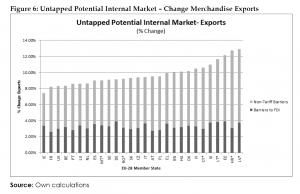 Untapped Potential Internal Market – Change Merchandise Exports