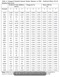 Untapped Potential Internal Market (Barriers to FDI) - Predicted Effects EU-28 Member State Level