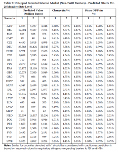 Untapped Potential Internal Market (Non-Tariff Barriers) - Predicted Effects EU- 28 Member State Level