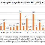 Railways: Average charge in euro/train km (2010), excluding cost of the use of electricity