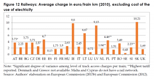Railways: Average charge in euro/train km (2010), excluding cost of the use of electricity
