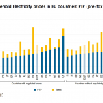 Household Electricity prices in EU countries: PTP (pre-tax total price) and taxes (2012)