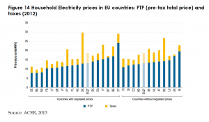 Household Electricity prices in EU countries: PTP (pre-tax total price) and taxes (2012)