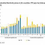 Industrial Electricity prices in EU countries: PTP (pre-tax total price) and taxes (2012)