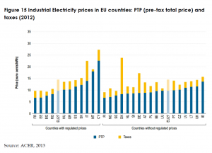 Industrial Electricity prices in EU countries: PTP (pre-tax total price) and taxes (2012)