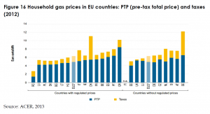 Household gas prices in EU countries: PTP (pre-tax total price) and taxes (2012)