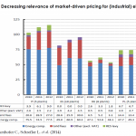 Decreasing relevance of market-driven pricing for (industrial) electricity in the EU