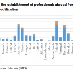 Statistics on the establishment of professionals abroad from 2005/2006 to 2013 per country of qualification