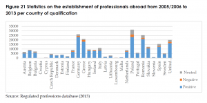Statistics on the establishment of professionals abroad from 2005/2006 to 2013 per country of qualification