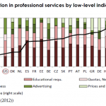 Regulation in professional services by low-level indicators, 2008