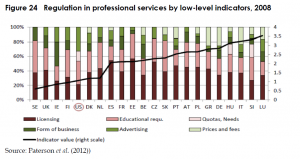Regulation in professional services by low-level indicators, 2008