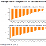 Average barrier changes under the Services Directive by 2011
