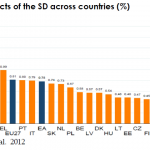 GDP Impacts of the SD across countries (%)