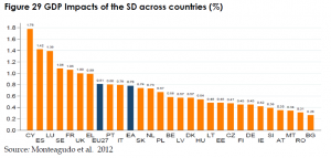 GDP Impacts of the SD across countries (%)