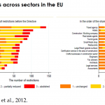 Restrictions across sectors in the EU