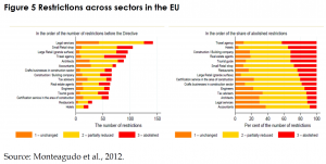 Restrictions across sectors in the EU